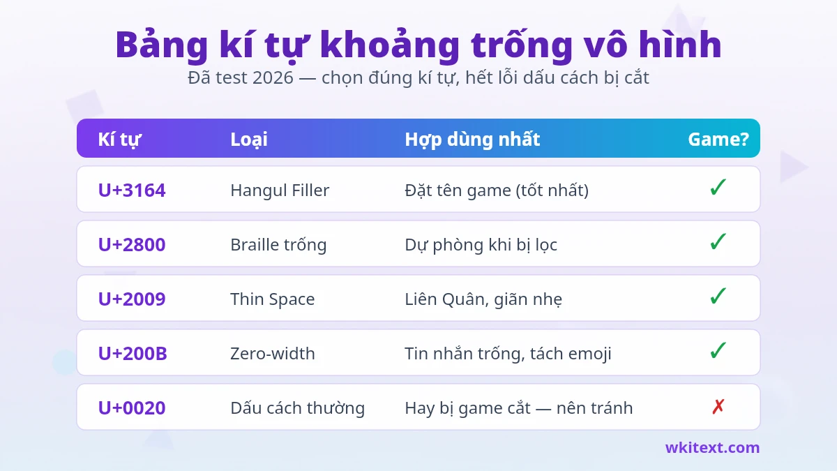 Kí Tự Đặc Biệt Khoảng Trống ❤️ Copy Dấu Cách 2026 1 Bảng kí tự đặc biệt khoảng trống vô hình U+3164 U+2009 U+2800
